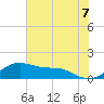 Tide chart for USCG Freeport, Texas on 2021/06/7