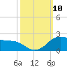 Tide chart for USCG Freeport, Texas on 2021/10/10