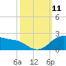 Tide chart for USCG Freeport, Texas on 2021/10/11