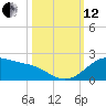 Tide chart for USCG Freeport, Texas on 2021/10/12