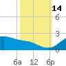 Tide chart for USCG Freeport, Texas on 2021/10/14