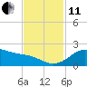 Tide chart for USCG Freeport, Texas on 2021/11/11
