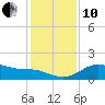 Tide chart for USCG Freeport, Texas on 2021/12/10