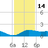 Tide chart for USCG Freeport, Texas on 2021/12/14