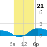Tide chart for USCG Freeport, Texas on 2021/12/21