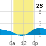Tide chart for USCG Freeport, Texas on 2021/12/23