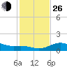 Tide chart for USCG Freeport, Texas on 2021/12/26