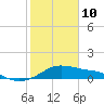 Tide chart for USCG Freeport, Texas on 2022/02/10