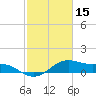Tide chart for USCG Freeport, Texas on 2022/02/15