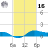 Tide chart for USCG Freeport, Texas on 2022/02/16