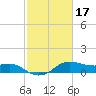 Tide chart for USCG Freeport, Texas on 2022/02/17