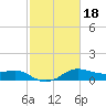 Tide chart for USCG Freeport, Texas on 2022/02/18