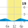 Tide chart for USCG Freeport, Texas on 2022/02/19