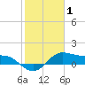 Tide chart for USCG Freeport, Texas on 2022/02/1