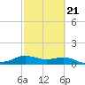 Tide chart for USCG Freeport, Texas on 2022/02/21