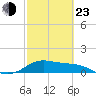 Tide chart for USCG Freeport, Texas on 2022/02/23