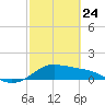 Tide chart for USCG Freeport, Texas on 2022/02/24