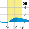 Tide chart for USCG Freeport, Texas on 2022/02/25