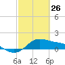 Tide chart for USCG Freeport, Texas on 2022/02/26
