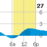 Tide chart for USCG Freeport, Texas on 2022/02/27