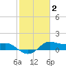 Tide chart for USCG Freeport, Texas on 2022/02/2