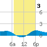 Tide chart for USCG Freeport, Texas on 2022/02/3