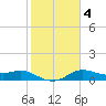 Tide chart for USCG Freeport, Texas on 2022/02/4