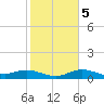 Tide chart for USCG Freeport, Texas on 2022/02/5