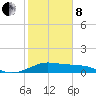 Tide chart for USCG Freeport, Texas on 2022/02/8
