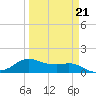 Tide chart for USCG Freeport, Texas on 2022/03/21