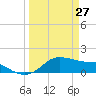 Tide chart for USCG Freeport, Texas on 2022/03/27
