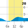 Tide chart for USCG Freeport, Texas on 2022/03/28