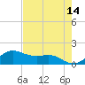 Tide chart for USCG Freeport, Texas on 2022/05/14