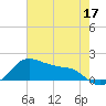 Tide chart for USCG Freeport, Texas on 2022/05/17