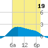 Tide chart for USCG Freeport, Texas on 2022/05/19