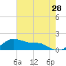 Tide chart for USCG Freeport, Texas on 2022/05/28