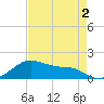 Tide chart for USCG Freeport, Texas on 2022/05/2
