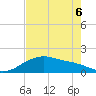 Tide chart for USCG Freeport, Texas on 2022/05/6