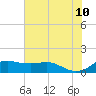 Tide chart for USCG Freeport, Texas on 2022/06/10