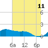 Tide chart for USCG Freeport, Texas on 2022/06/11