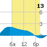 Tide chart for USCG Freeport, Texas on 2022/06/13