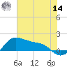 Tide chart for USCG Freeport, Texas on 2022/06/14