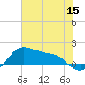 Tide chart for USCG Freeport, Texas on 2022/06/15