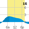 Tide chart for USCG Freeport, Texas on 2022/06/16