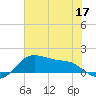 Tide chart for USCG Freeport, Texas on 2022/06/17