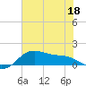 Tide chart for USCG Freeport, Texas on 2022/06/18