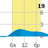 Tide chart for USCG Freeport, Texas on 2022/06/19