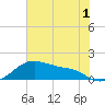 Tide chart for USCG Freeport, Texas on 2022/06/1