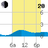 Tide chart for USCG Freeport, Texas on 2022/06/20