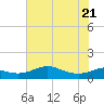 Tide chart for USCG Freeport, Texas on 2022/06/21